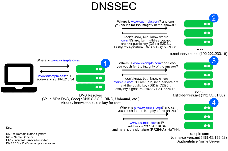 DNSSEC